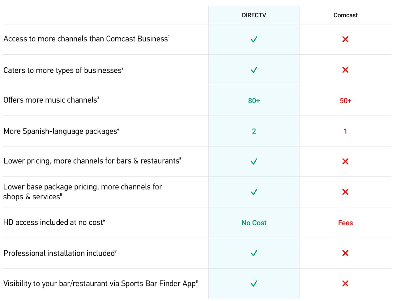 DIRECTV vs COMCAST