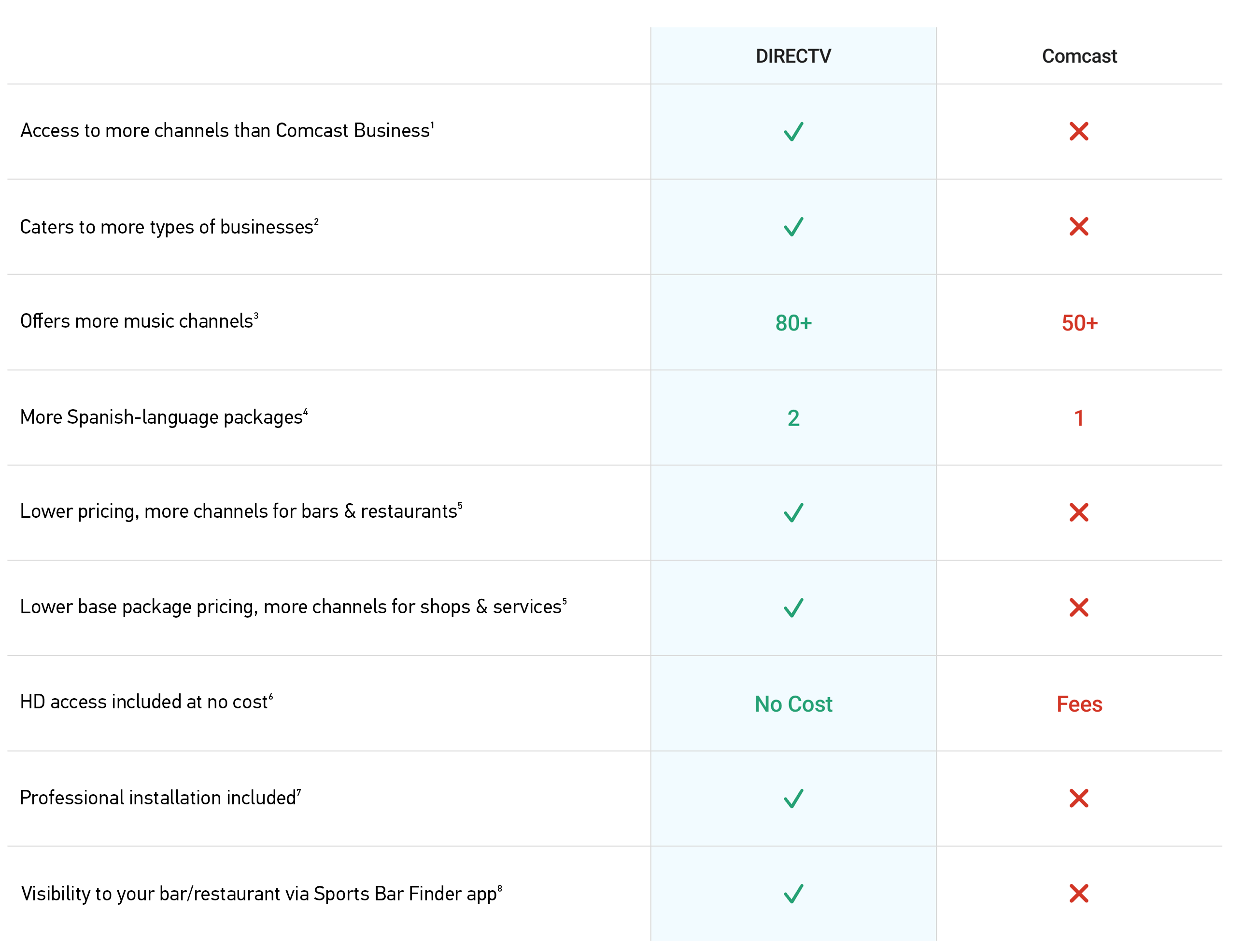 DIRECTV vs COMCAST