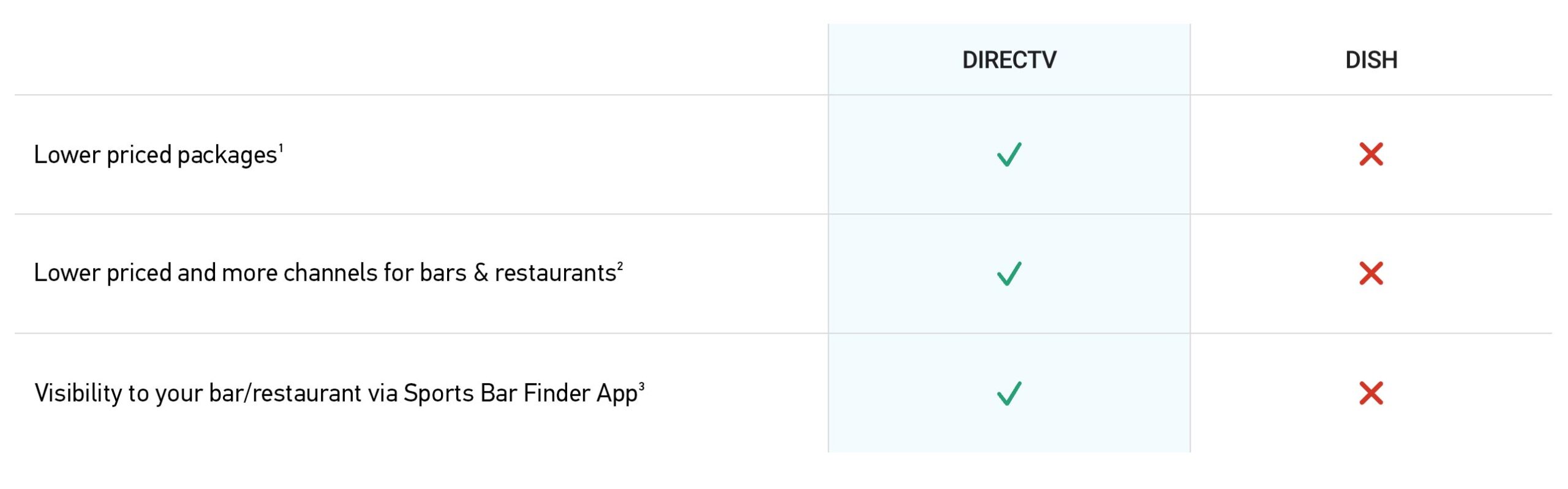 DIRECTV vs DISH