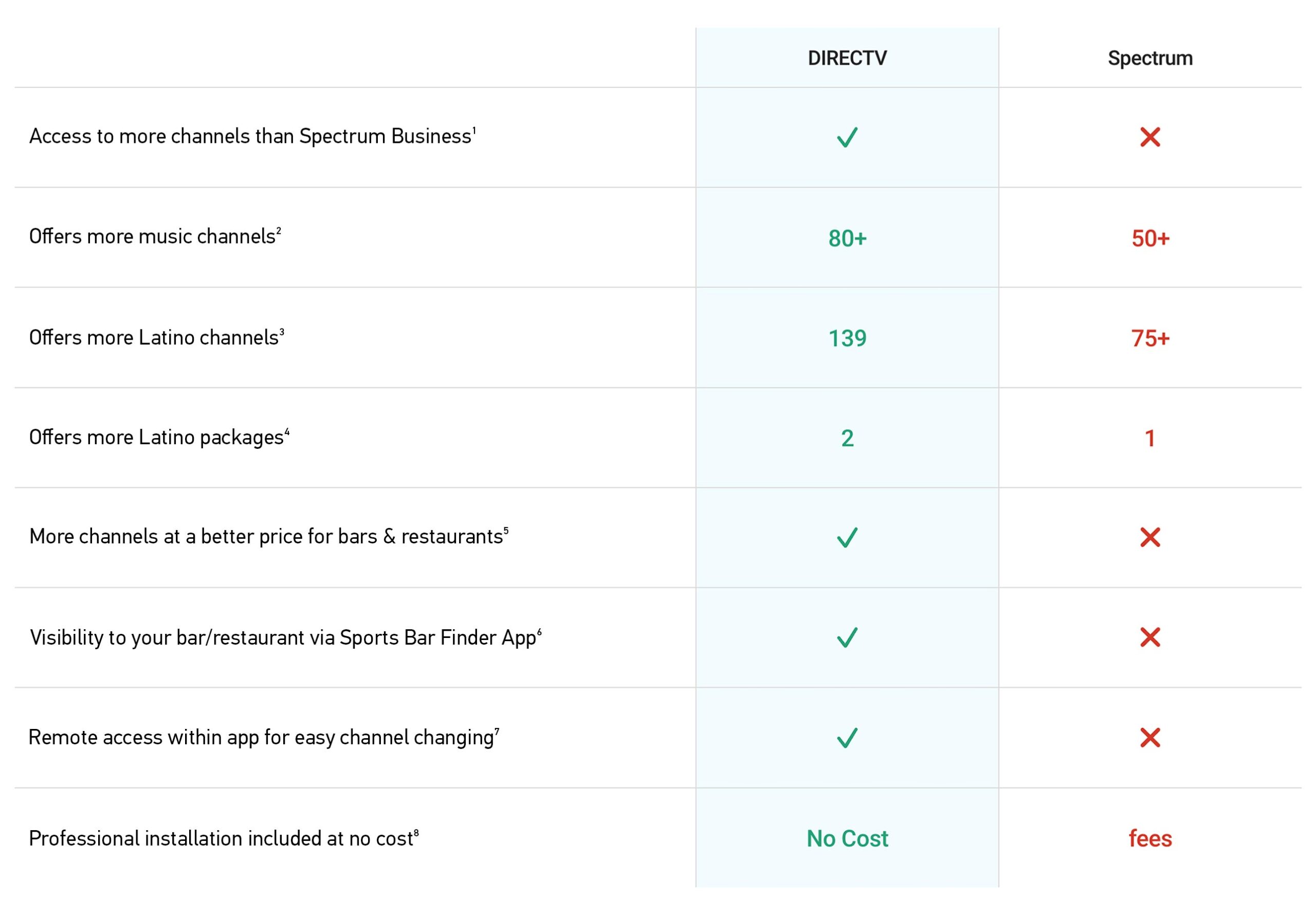 DIRECTV vs SPECTRUM